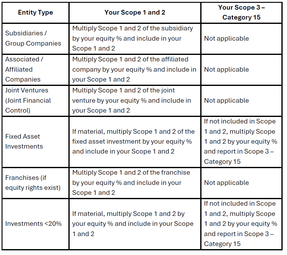 Illustration of the equity share approach
