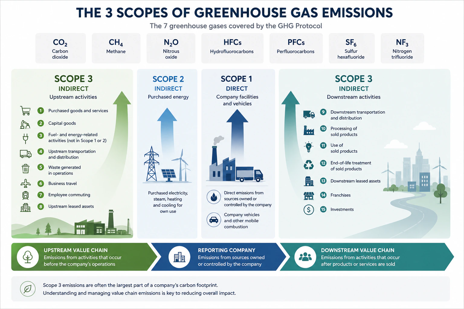Diagram comparing Scope 1 direct emissions, Scope 2 purchased energy, and upstream and downstream Scope 3 emissions