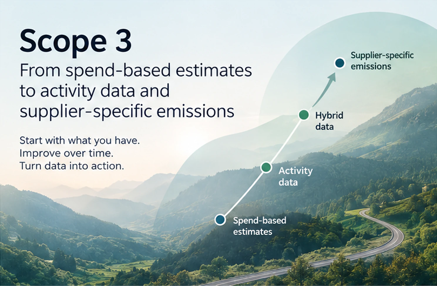 Road through a green mountain valley showing the Scope 3 data journey from spend-based estimates to supplier-specific emissions